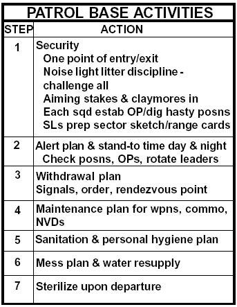 patrol base activities smart card|army patrol base tasks.